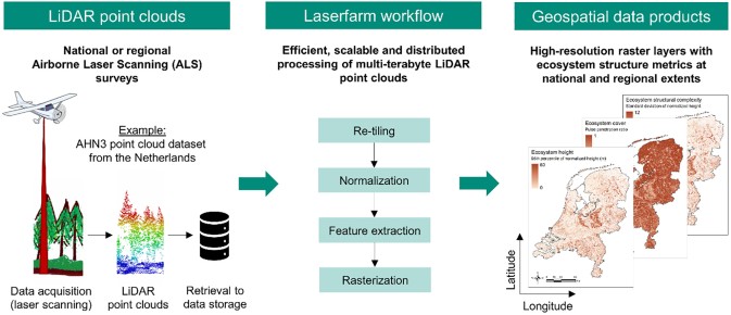 New MAMBO data paper published on vegetation structure metrics from airborne laser scanning